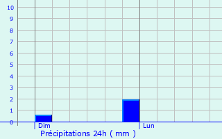 Graphique des précipitations prvues pour Les Ulis