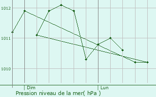 Graphe de la pression atmosphrique prvue pour Nice