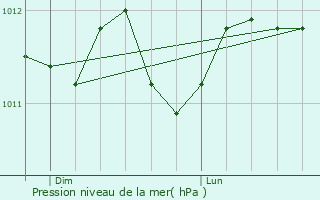 Graphe de la pression atmosphrique prvue pour Lige