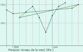 Graphe de la pression atmosphrique prvue pour Baelen
