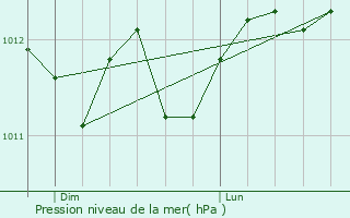 Graphe de la pression atmosphrique prvue pour Zwijndrecht