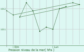 Graphe de la pression atmosphrique prvue pour Eschdorf