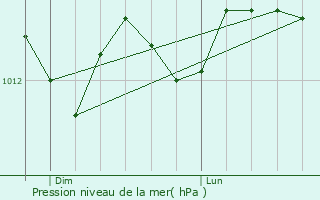 Graphe de la pression atmosphrique prvue pour Ledegem