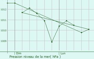 Graphe de la pression atmosphrique prvue pour Le Pontet