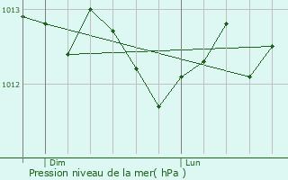 Graphe de la pression atmosphrique prvue pour Caix