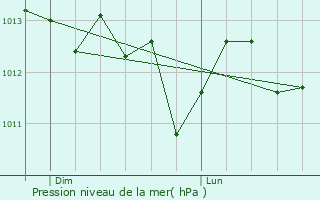 Graphe de la pression atmosphrique prvue pour Saint-Auban