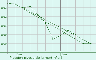Graphe de la pression atmosphrique prvue pour Saint-Just-le-Martel