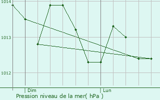 Graphe de la pression atmosphrique prvue pour Saint-Philbert-sur-Risle