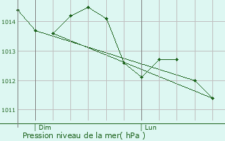 Graphe de la pression atmosphrique prvue pour Juvardeil
