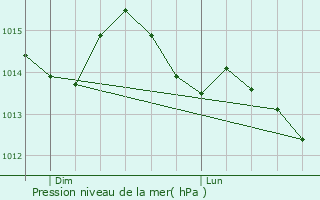 Graphe de la pression atmosphrique prvue pour Vaux-sur-Vienne