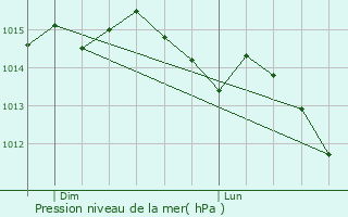 Graphe de la pression atmosphrique prvue pour Sigournais