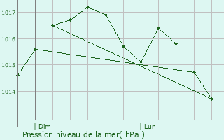 Graphe de la pression atmosphrique prvue pour Bouteilles-Saint-Sbastien