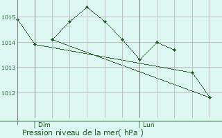 Graphe de la pression atmosphrique prvue pour La Petite-Boissire