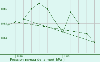 Graphe de la pression atmosphrique prvue pour Colondannes