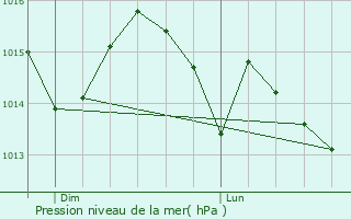 Graphe de la pression atmosphrique prvue pour trechet