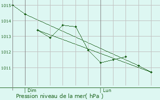 Graphe de la pression atmosphrique prvue pour Saint-Calais-du-Dsert