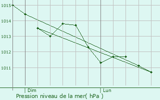 Graphe de la pression atmosphrique prvue pour Le Horps