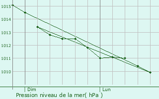 Graphe de la pression atmosphrique prvue pour Bourgubus