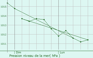 Graphe de la pression atmosphrique prvue pour Les Chtelliers-Notre-Dame