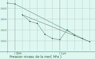 Graphe de la pression atmosphrique prvue pour Anglure