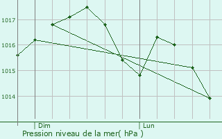 Graphe de la pression atmosphrique prvue pour La Chapelle-Aubareil