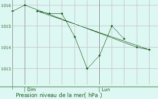 Graphe de la pression atmosphrique prvue pour Neuvelle-ls-la-Charit