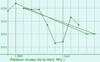 Graphe de la pression atmosphrique prvue pour Villers-Pater