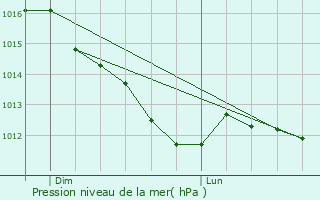 Graphe de la pression atmosphrique prvue pour Les Istres-et-Bury