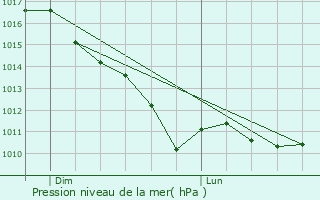 Graphe de la pression atmosphrique prvue pour Buire-Courcelles