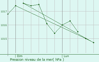 Graphe de la pression atmosphrique prvue pour Canet