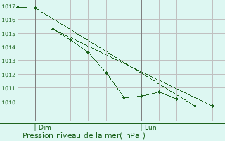 Graphe de la pression atmosphrique prvue pour Beaudricourt