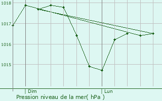 Graphe de la pression atmosphrique prvue pour Cuggiono