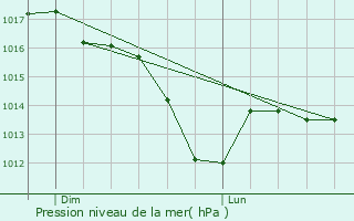 Graphe de la pression atmosphrique prvue pour Bazoncourt