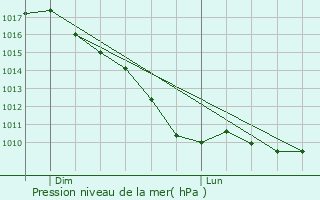 Graphe de la pression atmosphrique prvue pour Marquette-lez-Lille