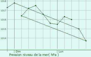 Graphe de la pression atmosphrique prvue pour Fonsorbes