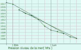 Graphe de la pression atmosphrique prvue pour Coleford