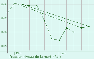 Graphe de la pression atmosphrique prvue pour Castenedolo