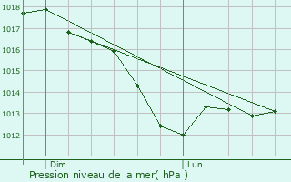 Graphe de la pression atmosphrique prvue pour Schouweiler