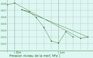 Graphe de la pression atmosphrique prvue pour Rollingen