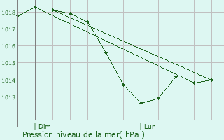 Graphe de la pression atmosphrique prvue pour Altrip