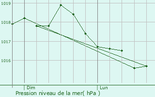 Graphe de la pression atmosphrique prvue pour Partinello