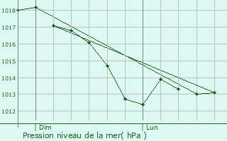 Graphe de la pression atmosphrique prvue pour Meysembourg