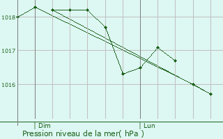 Graphe de la pression atmosphrique prvue pour Mela
