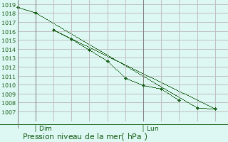 Graphe de la pression atmosphrique prvue pour Saint Albans