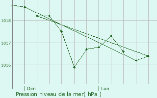 Graphe de la pression atmosphrique prvue pour Puget-Thniers