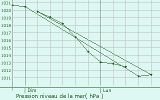 Graphe de la pression atmosphrique prvue pour Warnsveld