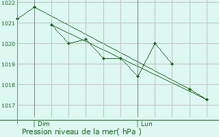 Graphe de la pression atmosphrique prvue pour Chteauroux-les-Alpes