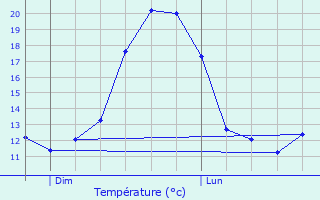 Graphique des tempratures prvues pour Metzeral