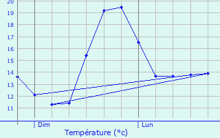 Graphique des tempratures prvues pour Meao