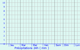 Graphique des précipitations prvues pour Koch